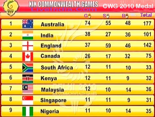 CWG 2010 Medal Tally