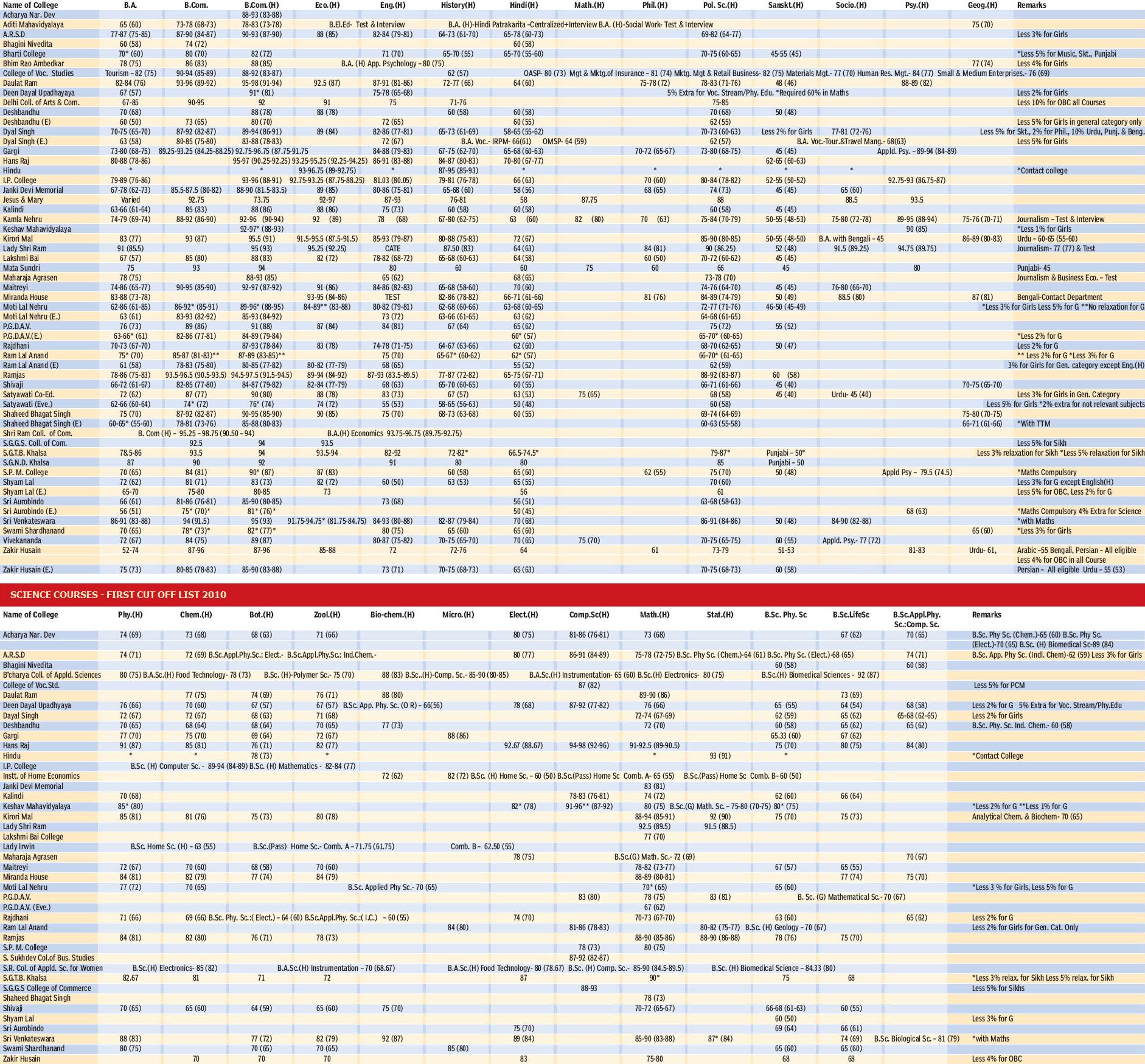 Delhi University 1st. Cut-Off Lists - 2010 - 2011