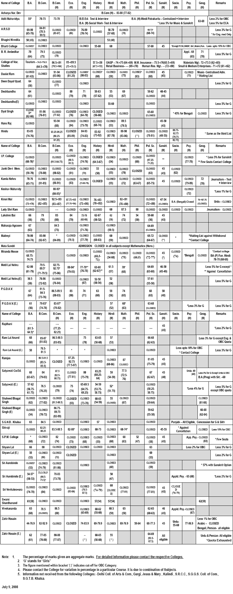 Cut-off list of Delhi University 2008