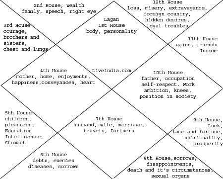 Mars In 3rd House In Lagna Chart