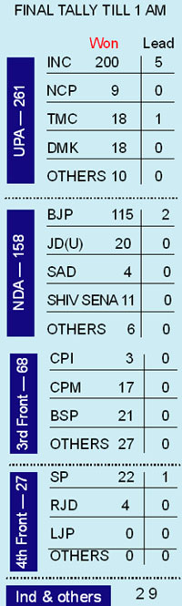 ELECTION RESULTS 2009